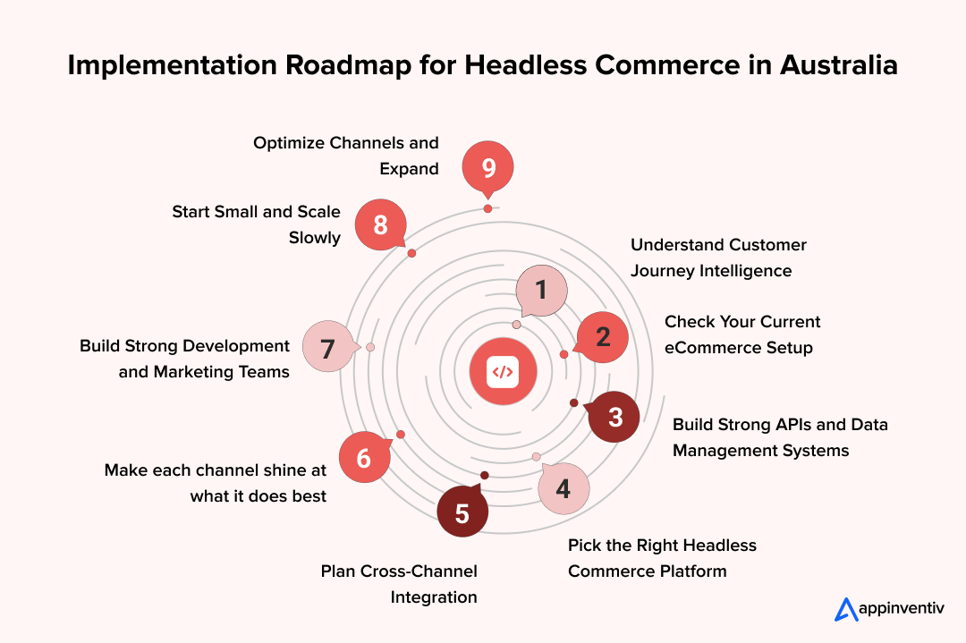 Implementation Roadmap for Headless Commerce in Australia 