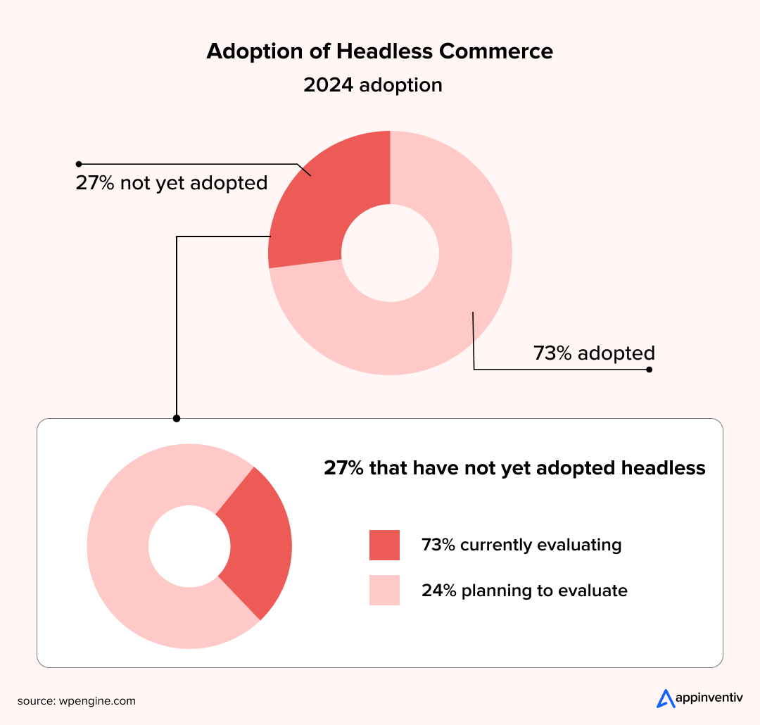 Adoption of Headless Commerce