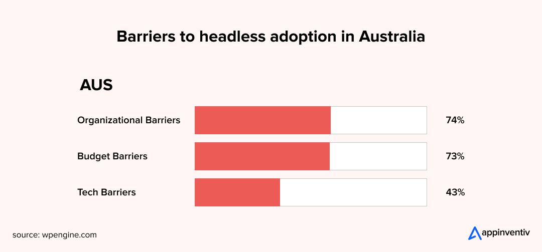 Barriers to headless adoption in Australia 