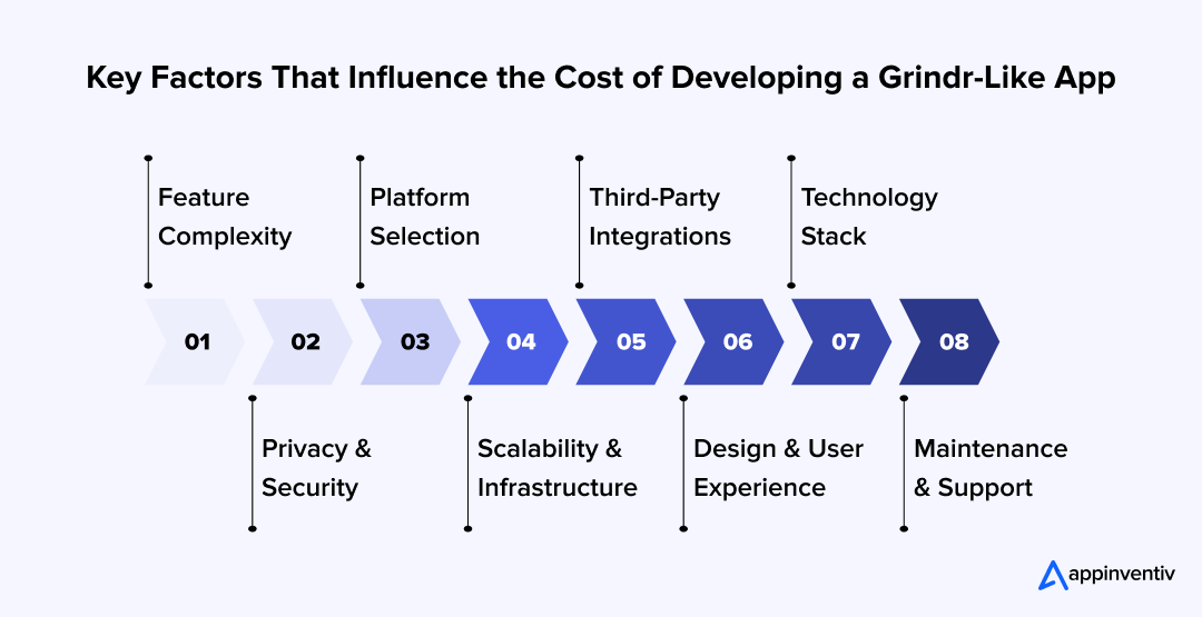  Key Factors That Influence the Cost of Developing a Grindr-Like App