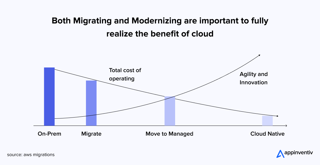 Importance of Migration and Modernization 
