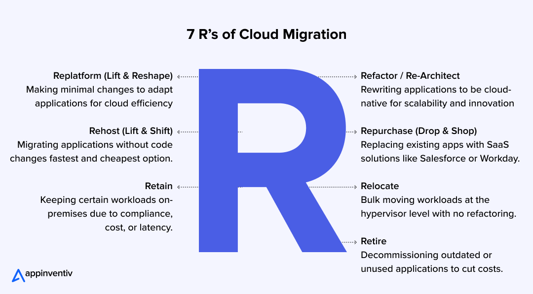 7 R’s of Cloud Migration