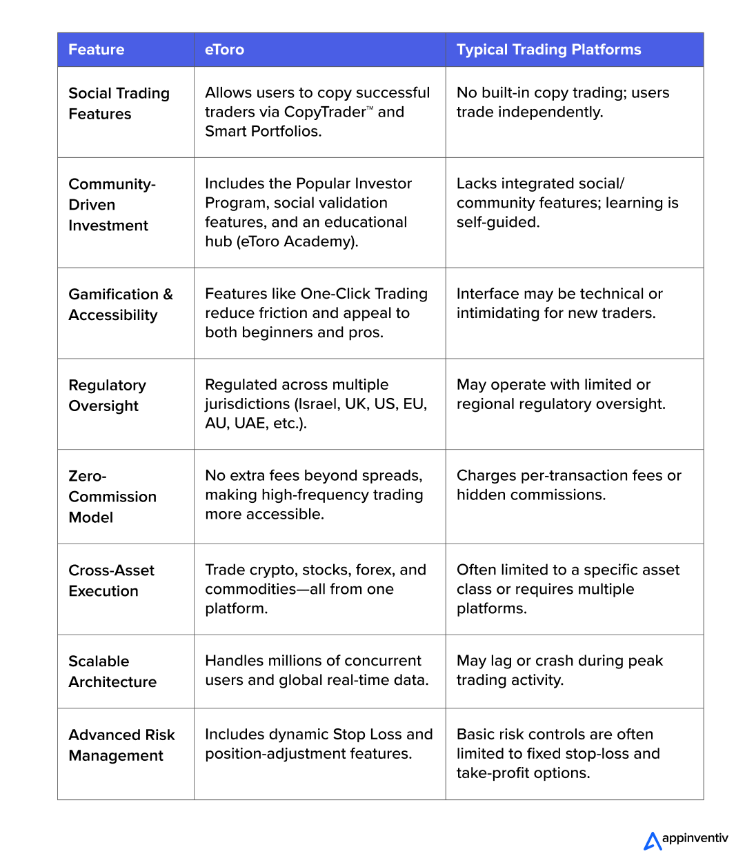 Features Comparison of eToro Vs. Basic Apps