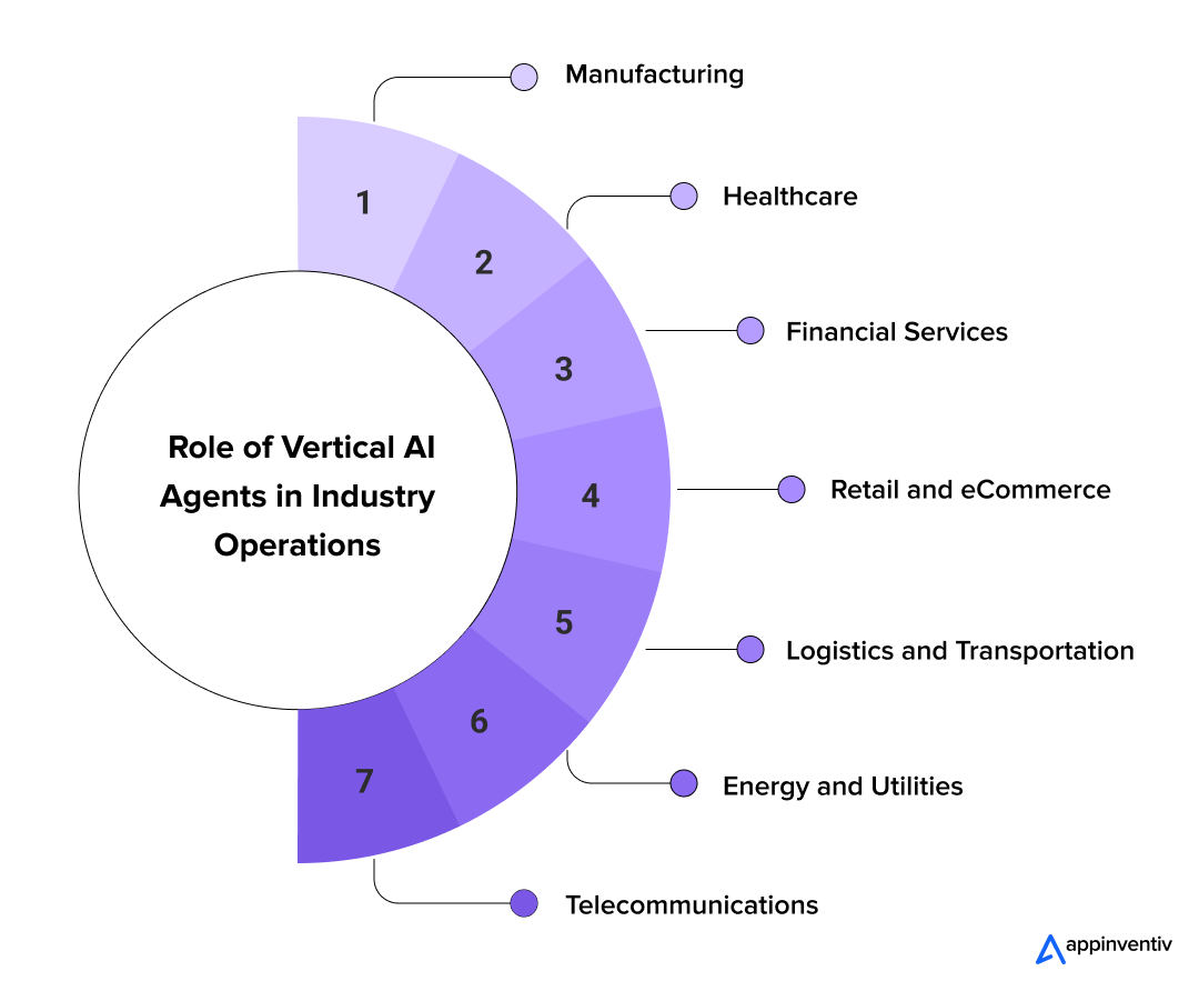 Role of Vertical AI Agents in Industry Operations