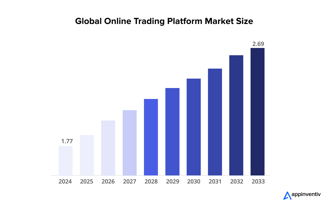 Global Online Trading Platform Market Size