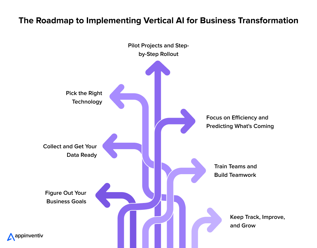 The Roadmap to Implementing Vertical AI for Business Transformation