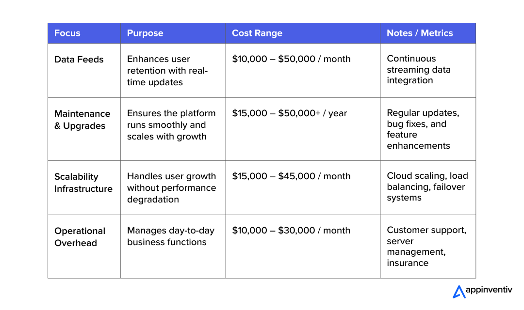 Hidden App Development Costs Table 