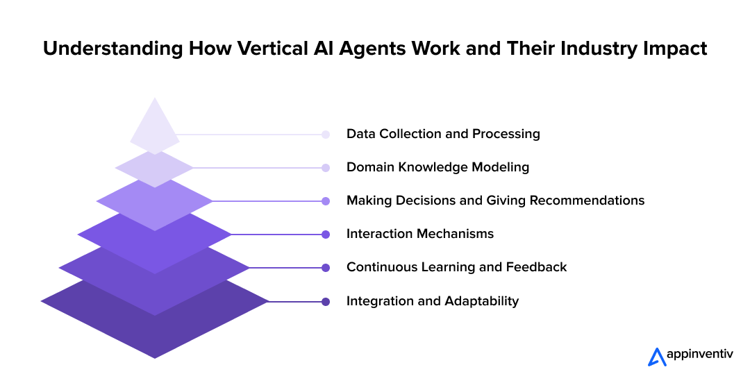 How Vertical AI Agents Work