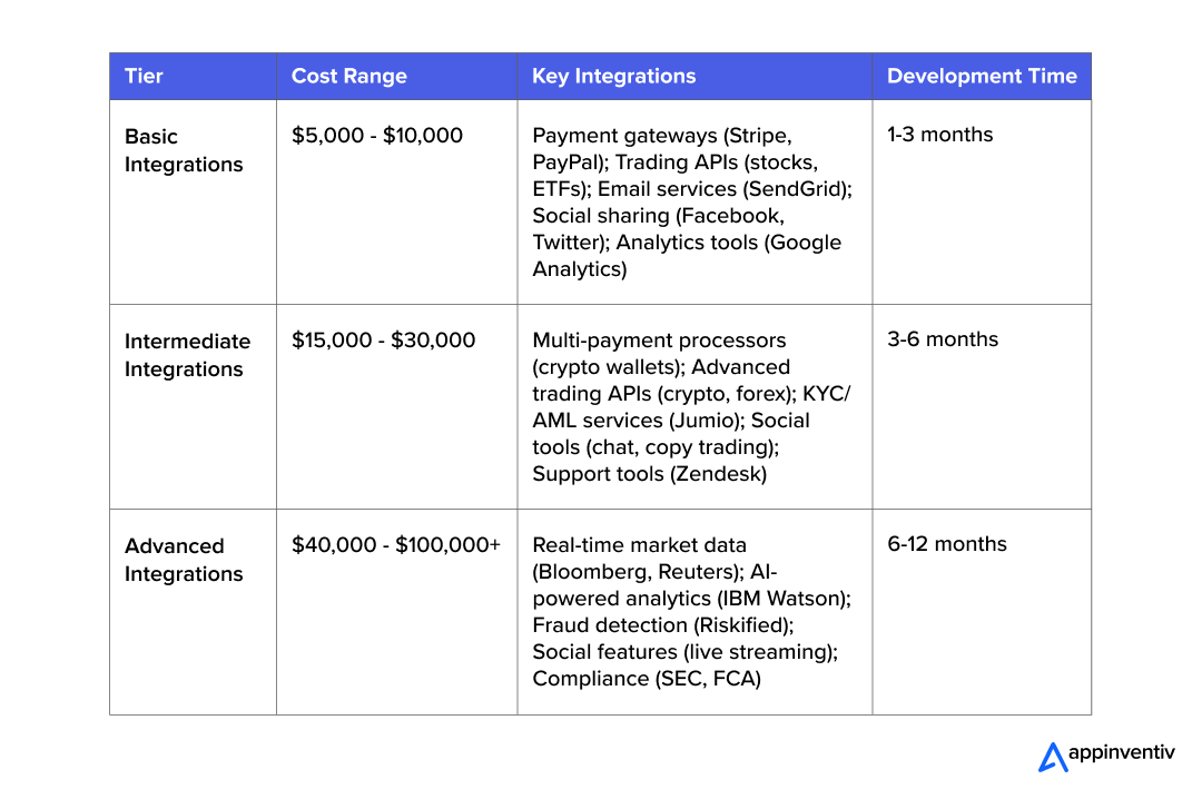 Third Party Integration Cost (stage wise)