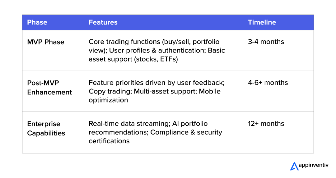 MVP phase features and development timeline