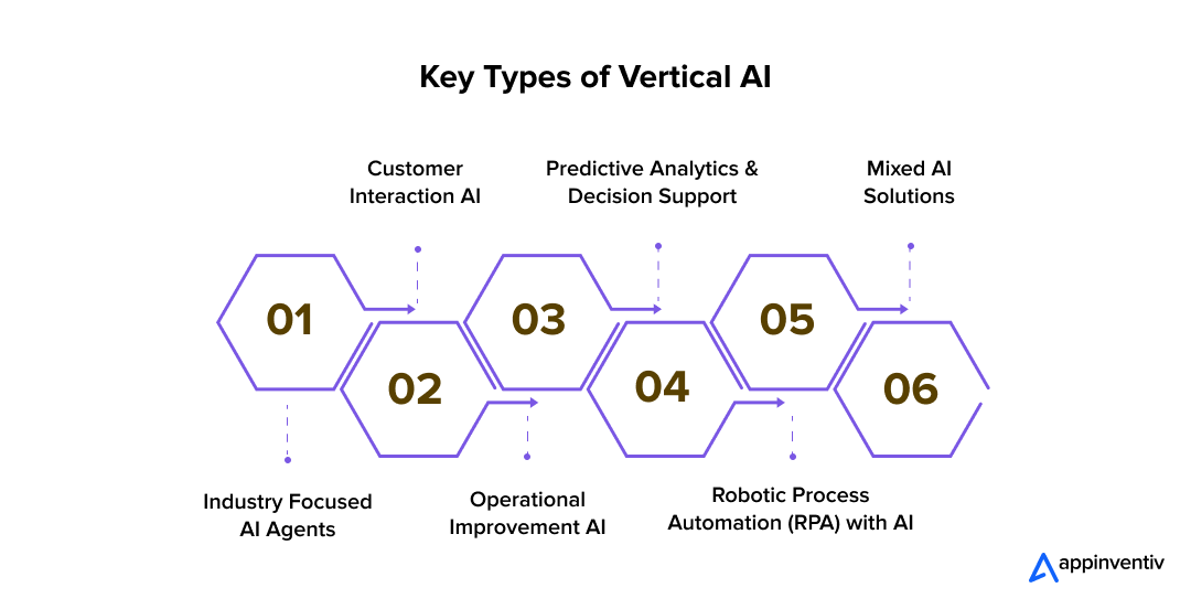 Key Types of Vertical AI