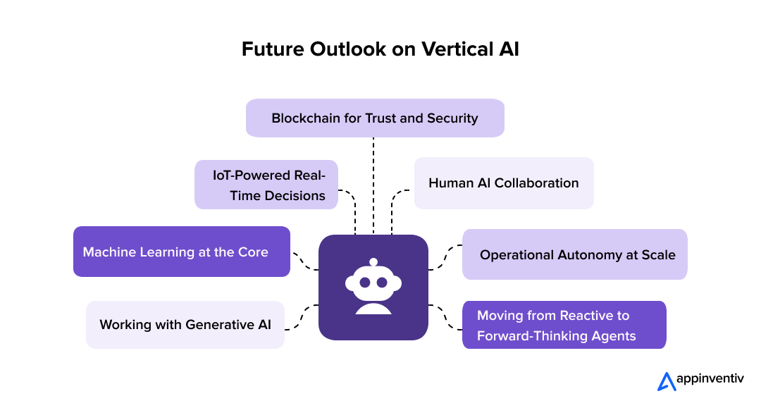 Future Outlook on Vertical AI