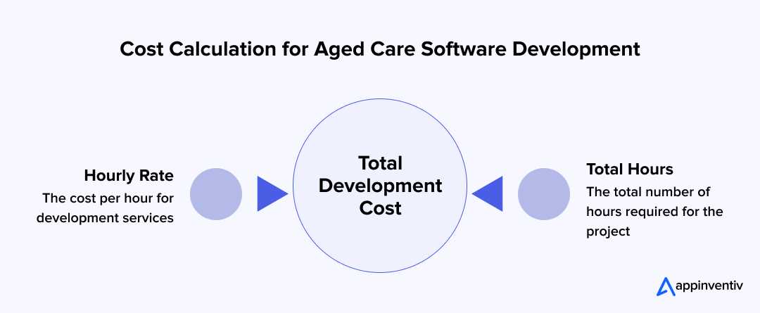 Cost Calculation for Aged Care Software Development