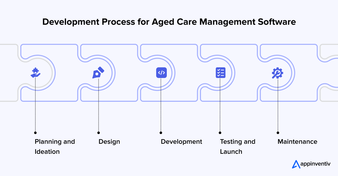 Development Process for Aged Care Management Software