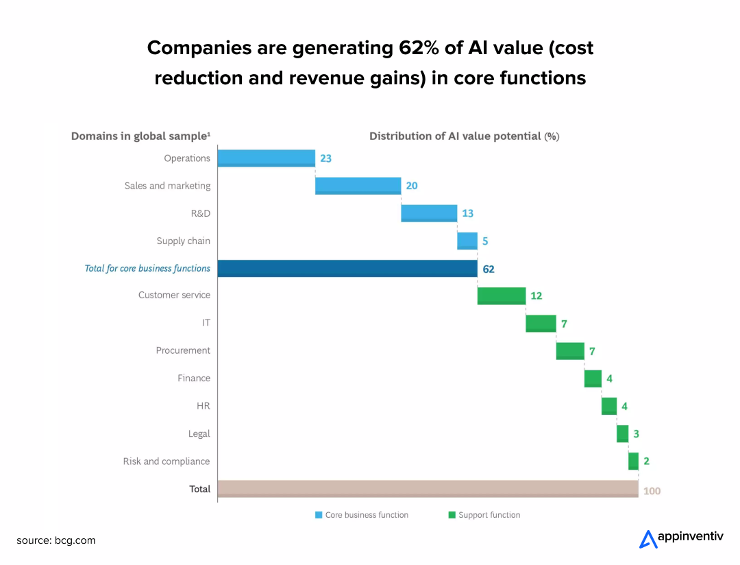 Companies Are Generating 62% of Al Value in Core Functions