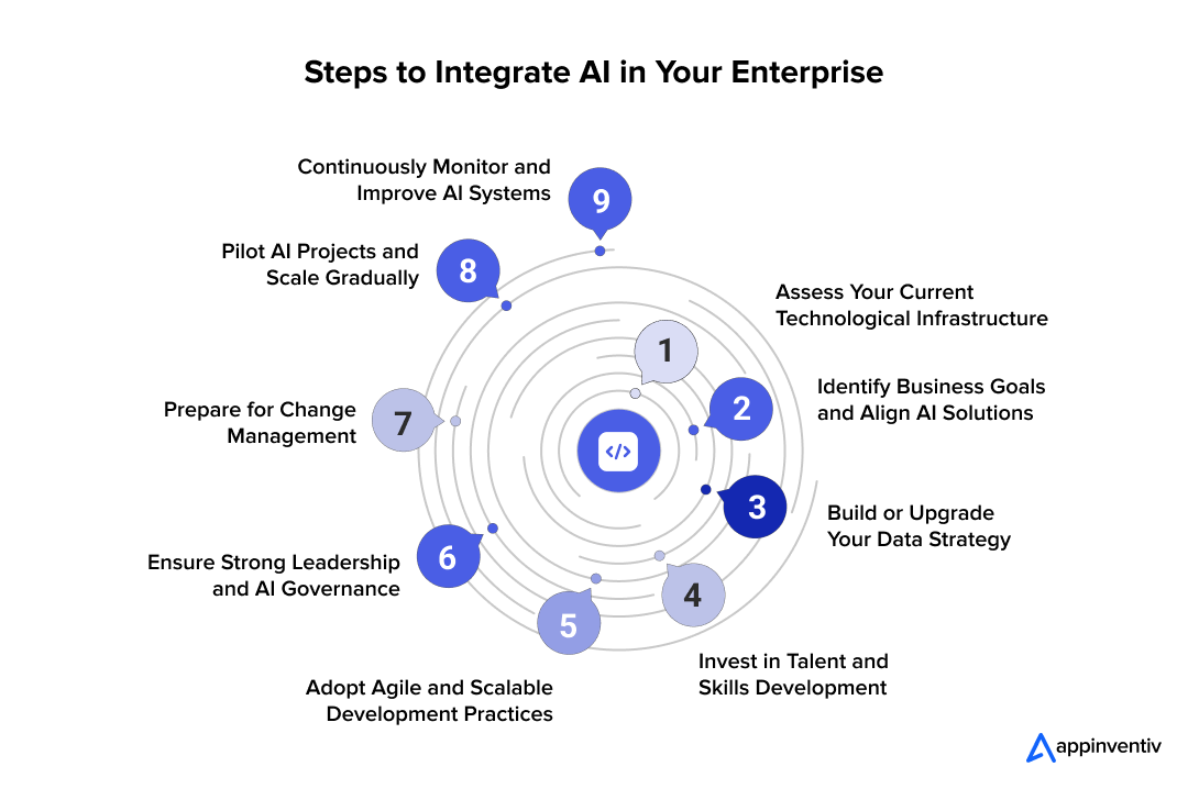 Steps to Integrate AI in Your Enterprise
