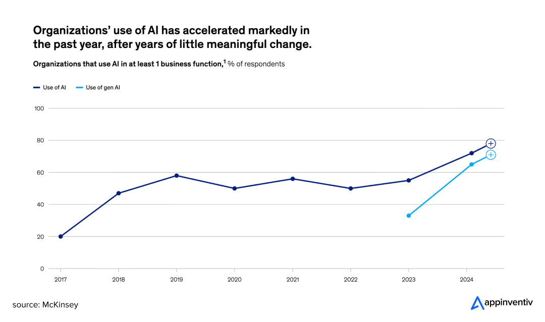 78% of organizations used AI in at least one business function in 2024 (McKinsey 2025).