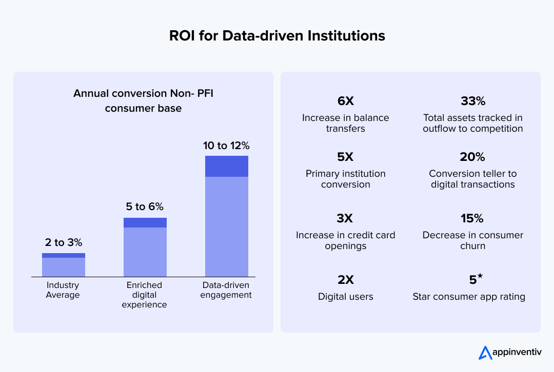 RoI for data-driven institutions