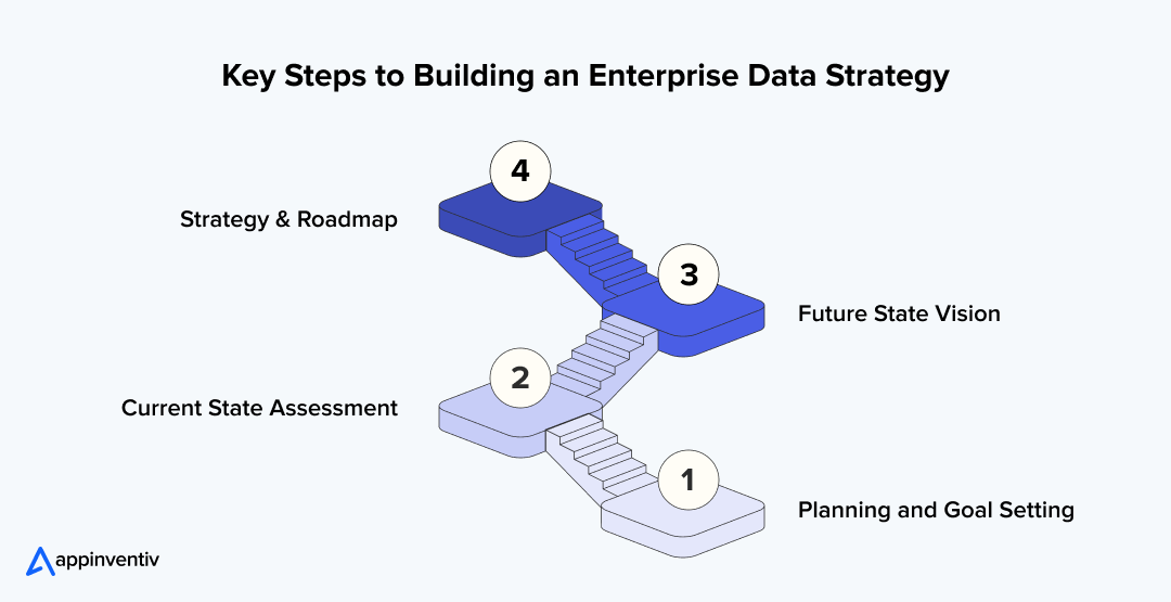 Key Steps to Building an Enterprise Data Strategy