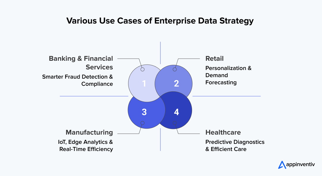 Various Use Cases of Enterprise Data Strategy