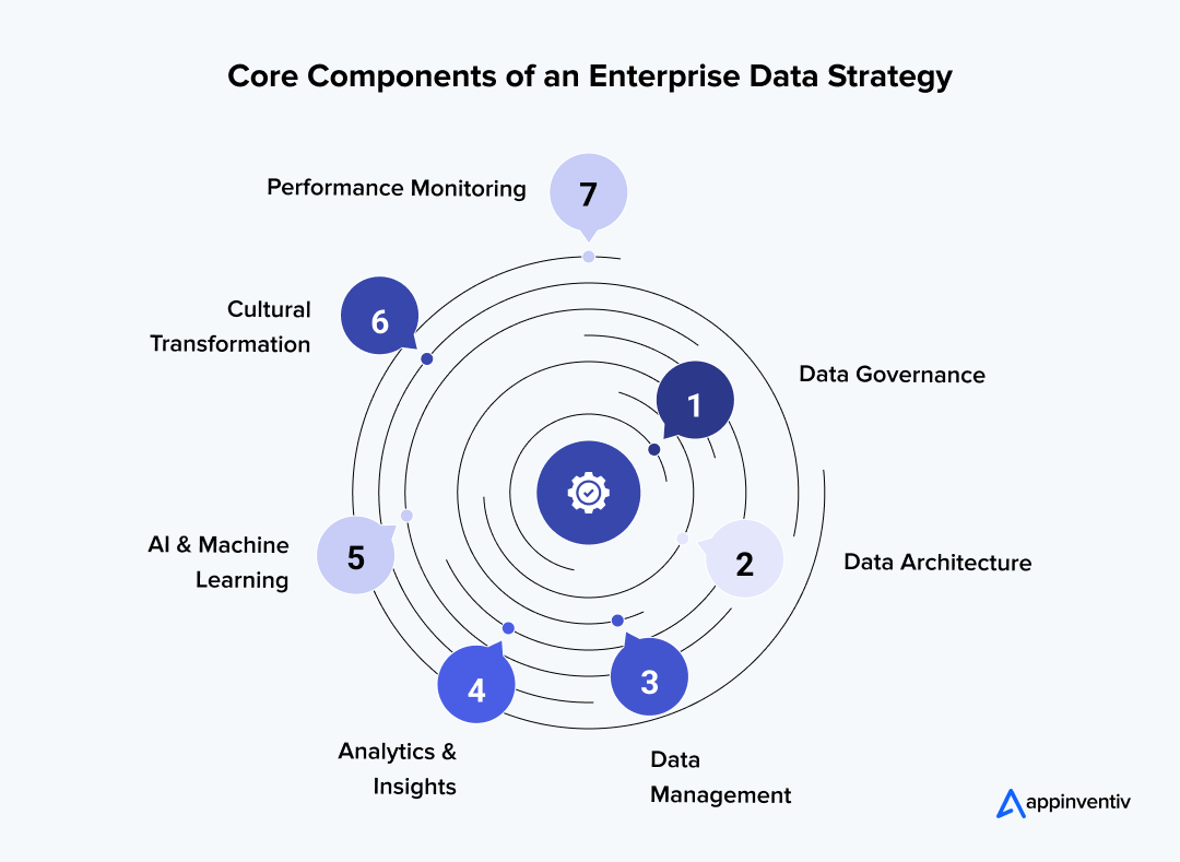 Core Components of an Enterprise Data Strategy