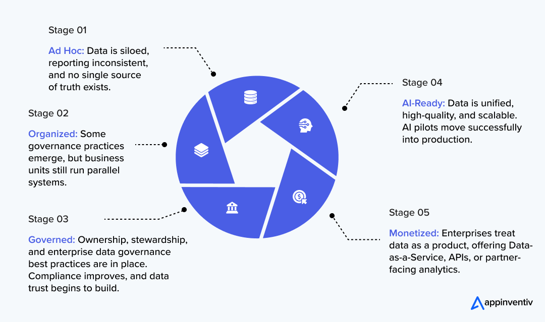 Enterprise Data Strategy Maturity Model