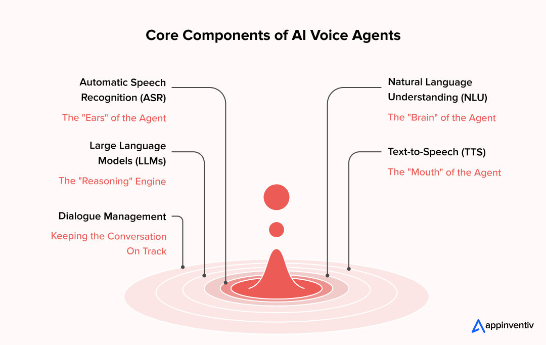 Core Components of AI Voice Agents