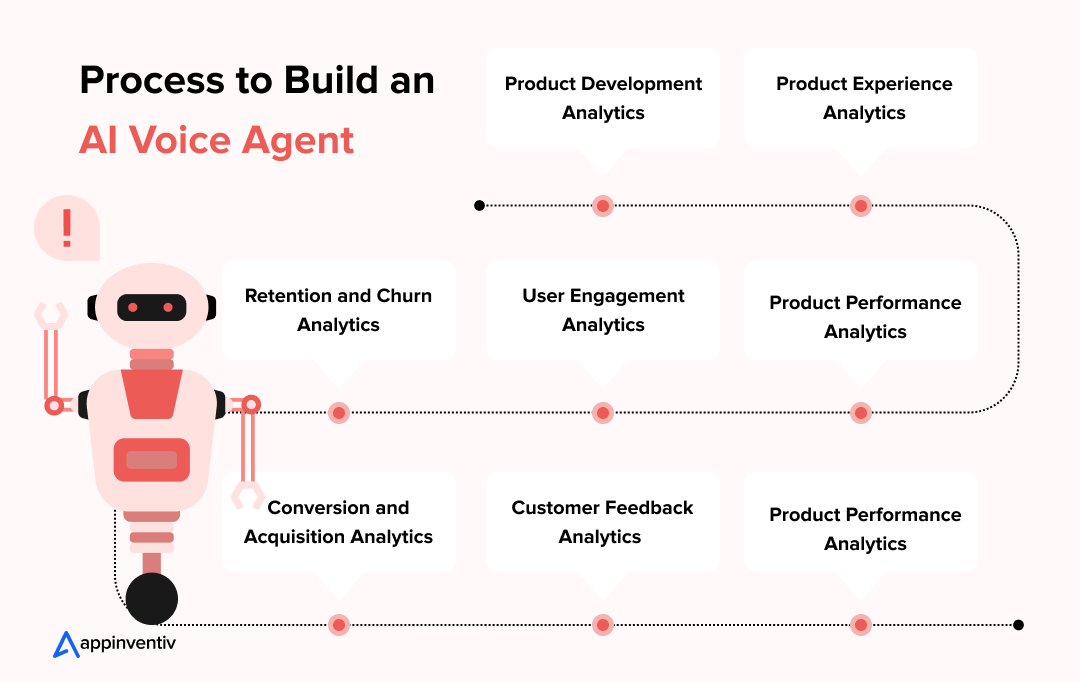 Process to Build an AI Voice Agent
