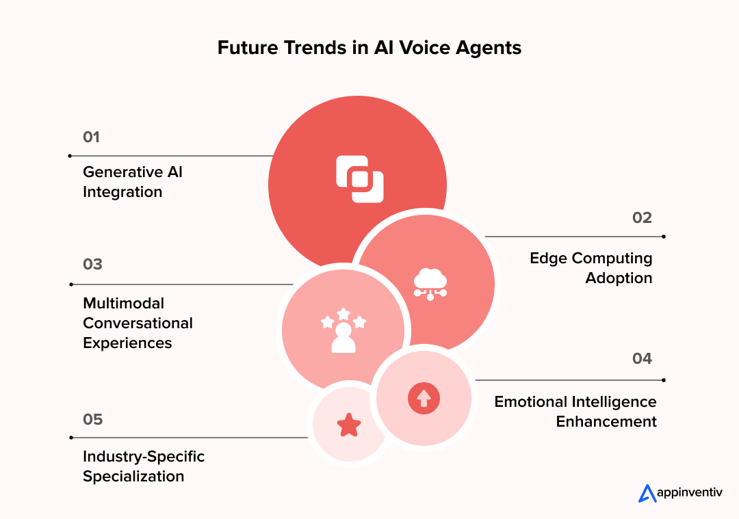 Future Trends in AI Voice Agent Development