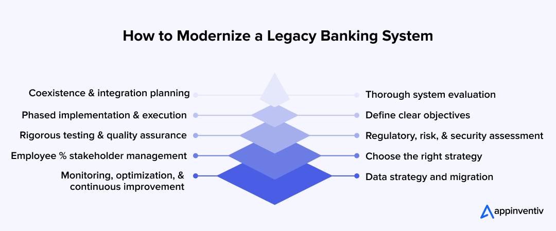 How to Modernize a Legacy Banking System