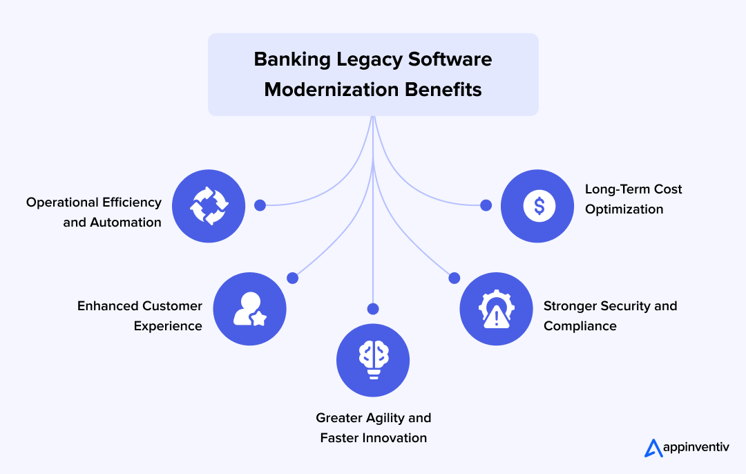 Banking Legacy Software Modernization Benefits 