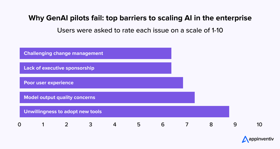Why GenAI pilots fail 