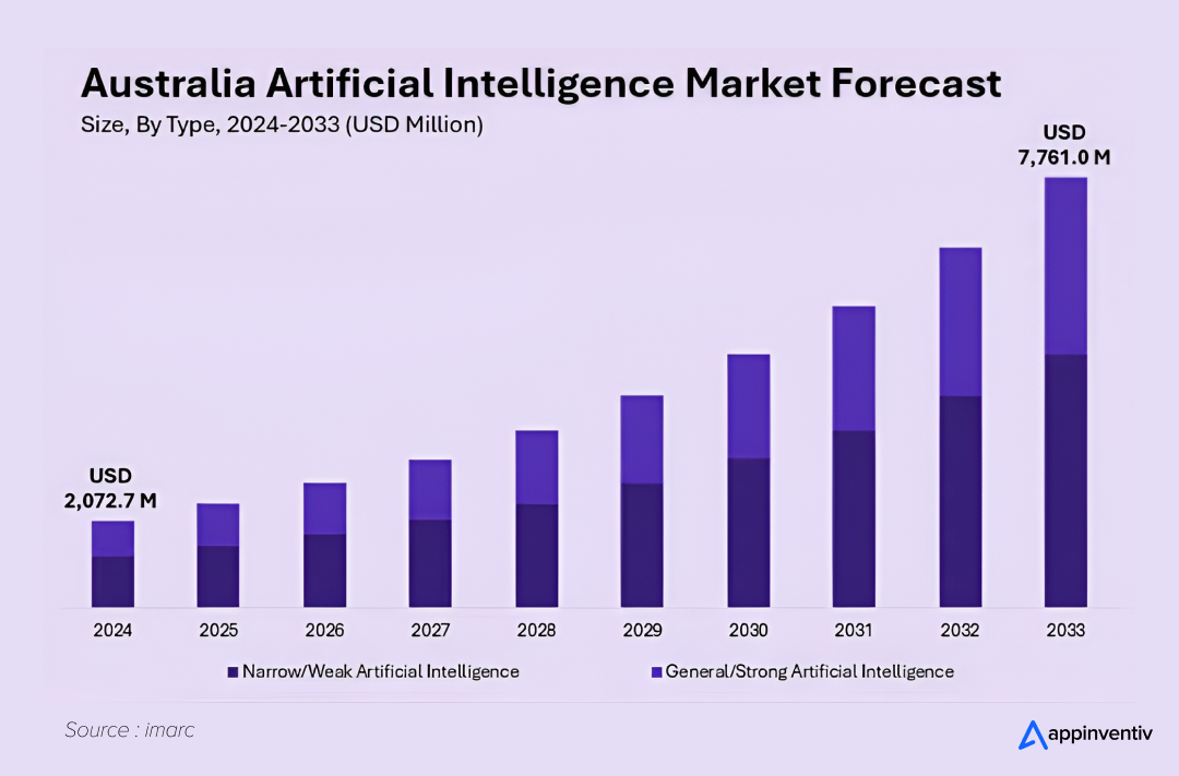 Australian AI Market
