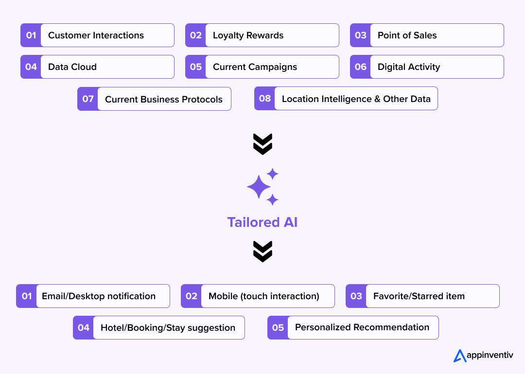 Generative AI for Hyper-Personalized Marketing Campaigns
