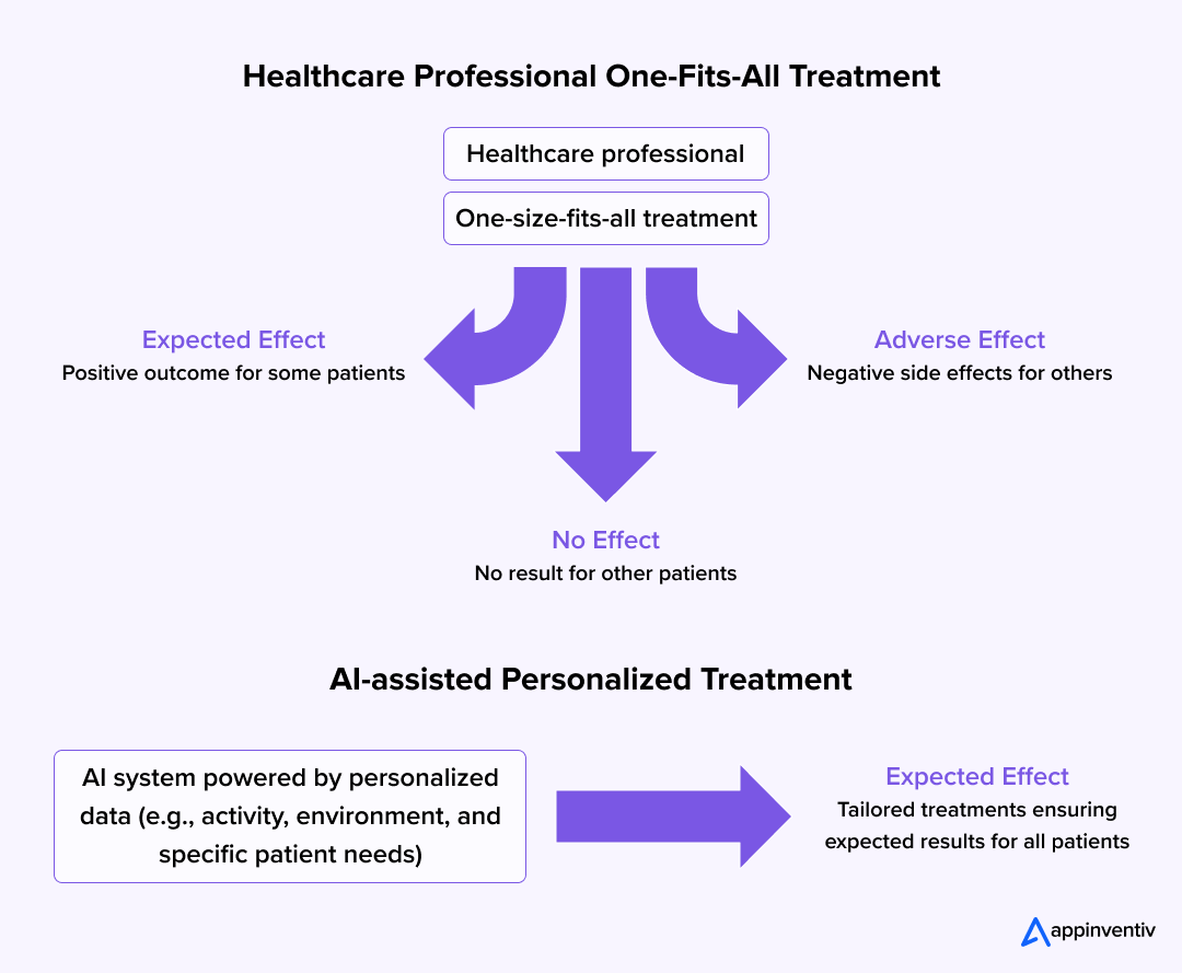 AI for Personalized Healthcare and Wellness Plans