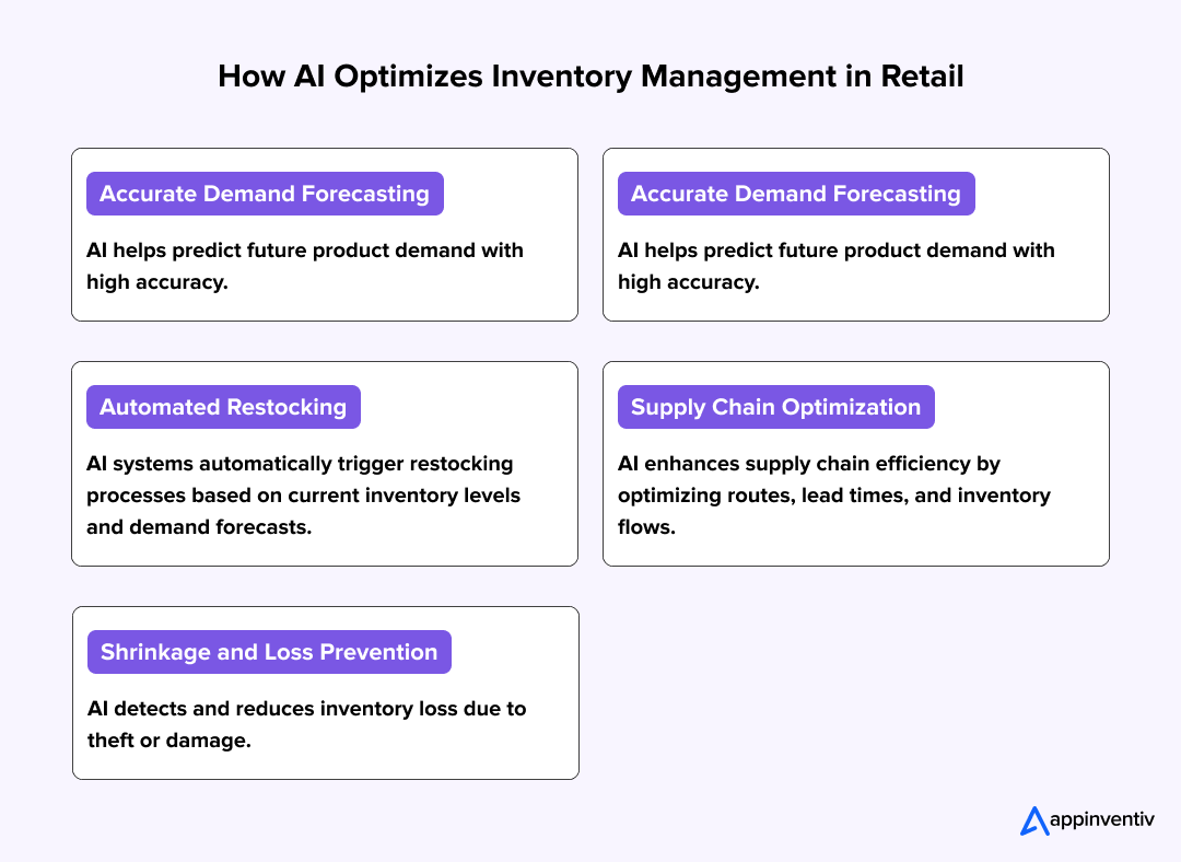 AI-Driven Retail Inventory Management