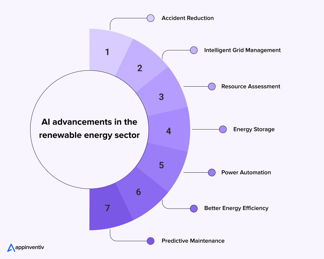 Innovative AI Solutions for Renewable Energy Management