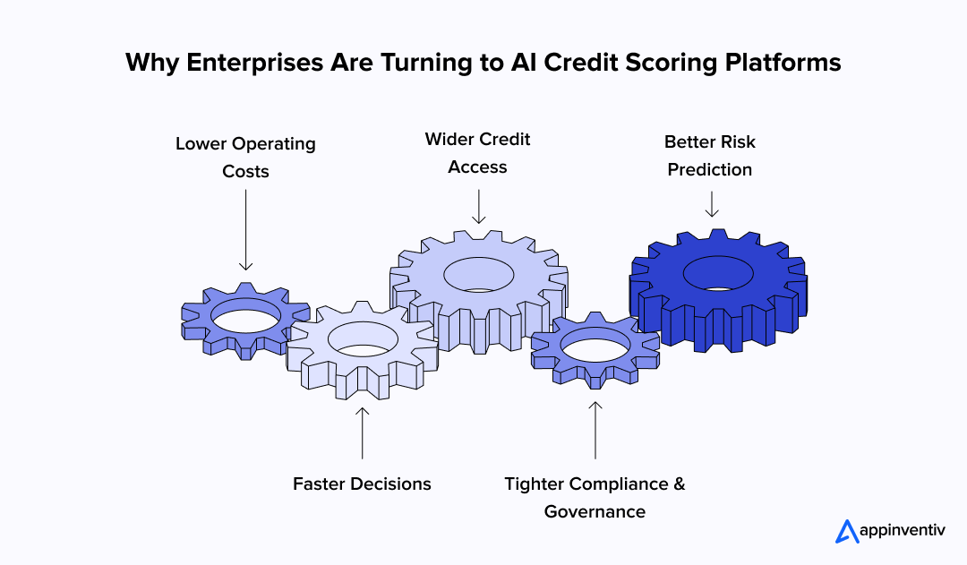 Why Enterprises Are Turning to AI Credit Scoring Platforms