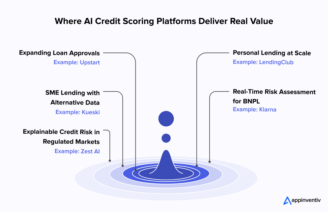Where AI Credit Scoring Platforms Deliver Real Value