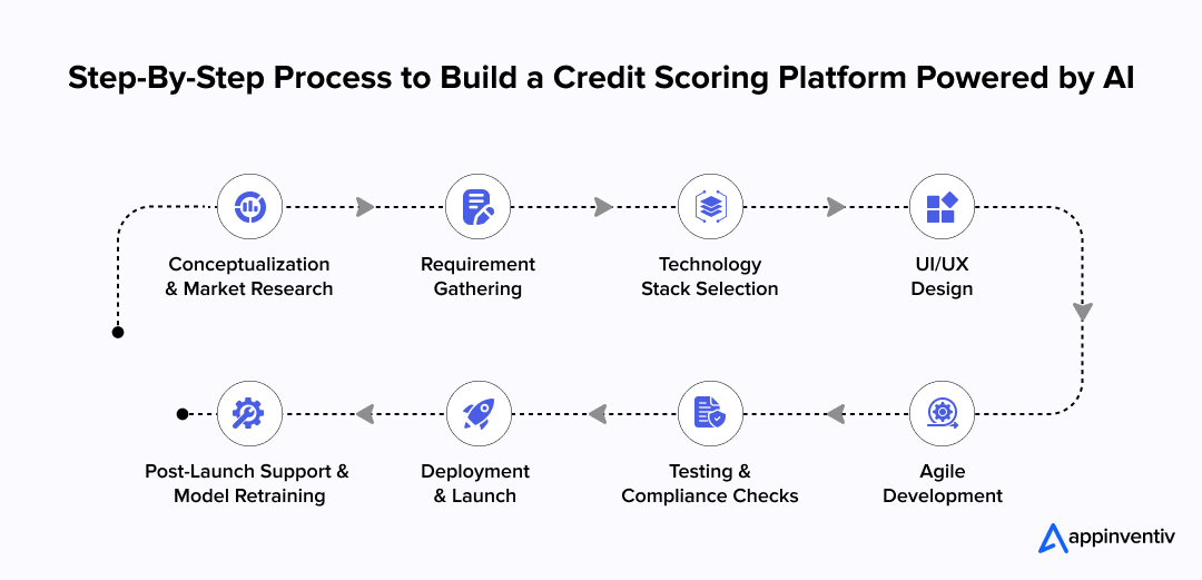  Step-By-Step Process to Build a Credit Scoring Platform Powered by AI