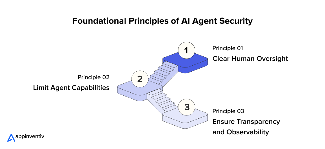 Foundational Principles of AI Agent Security