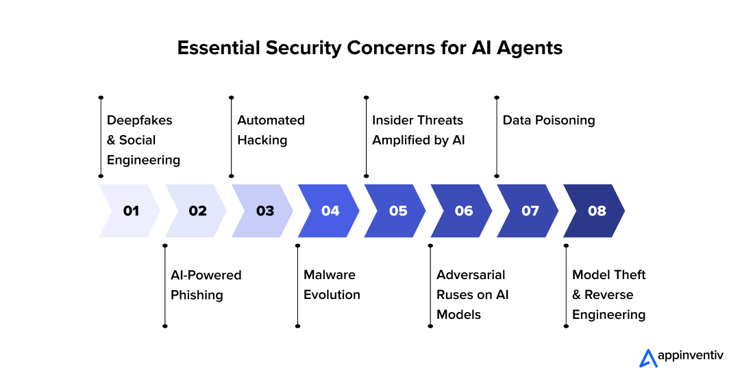 Essential Security Concerns for AI Agents