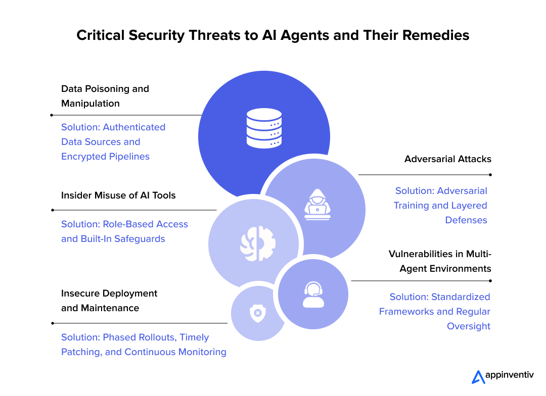  Critical Security Threats to AI Agents and Their Remedies