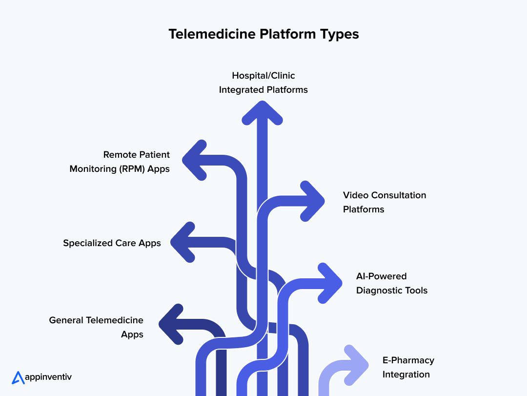 Telemedicine Platform Types