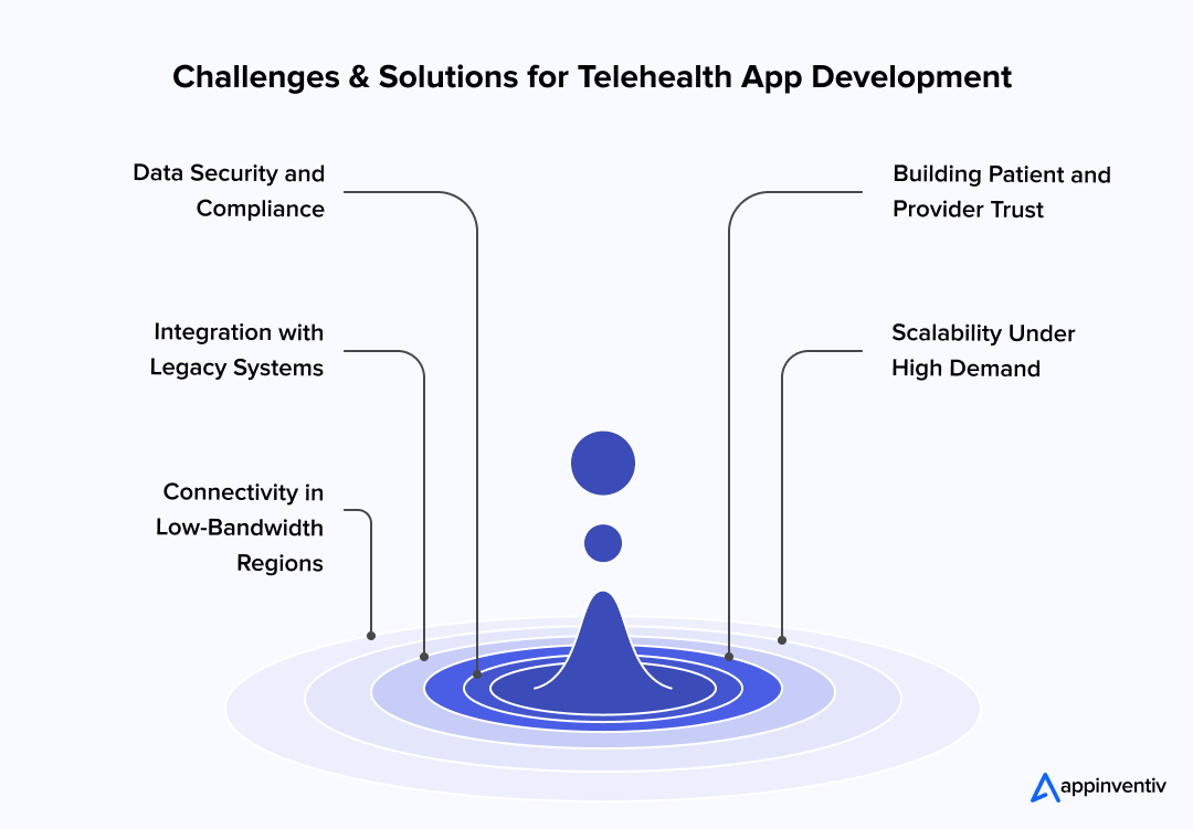 Challenges & Solutions for Telehealth App Development 