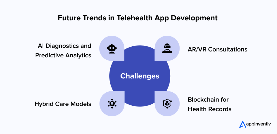Future Trends in Telehealth App Development