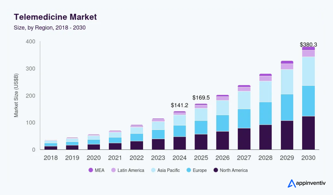global telemedicine market