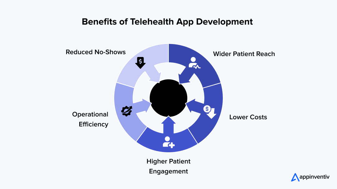 Benefits of Telehealth App Development