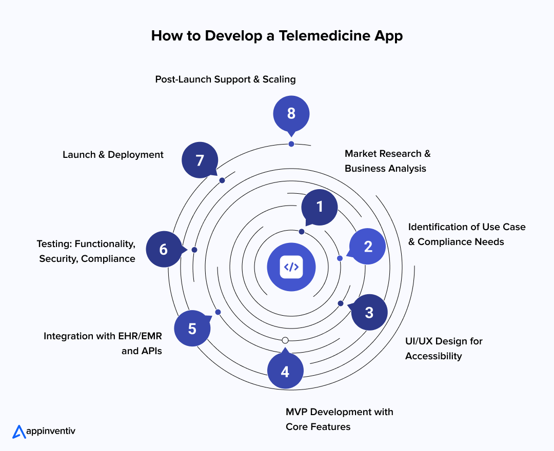 Steps on How to Develop a Telemedicine App