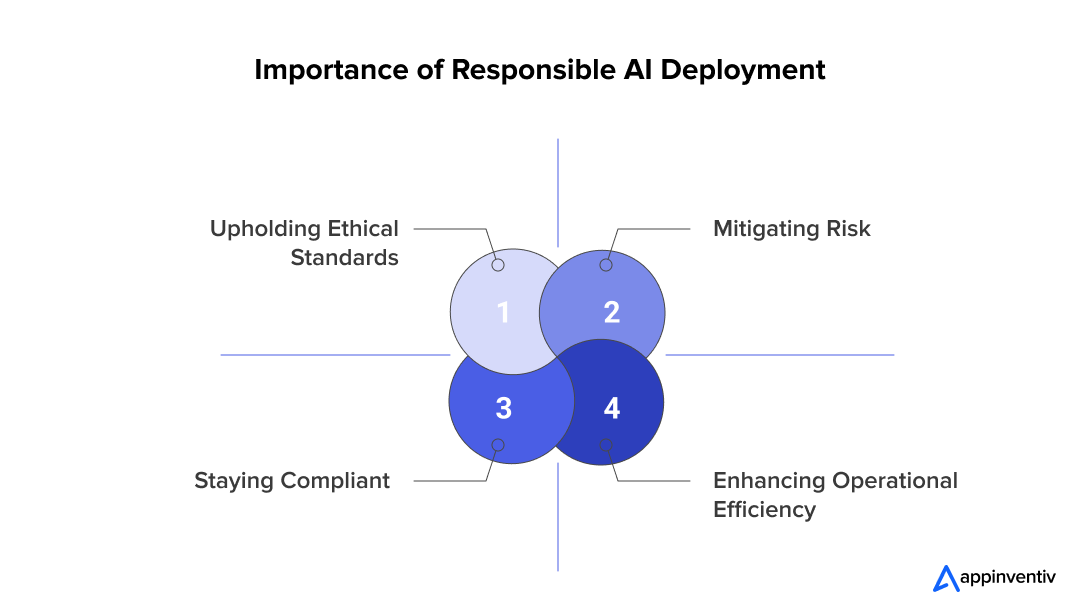 Importance of Responsible AI Deployment 